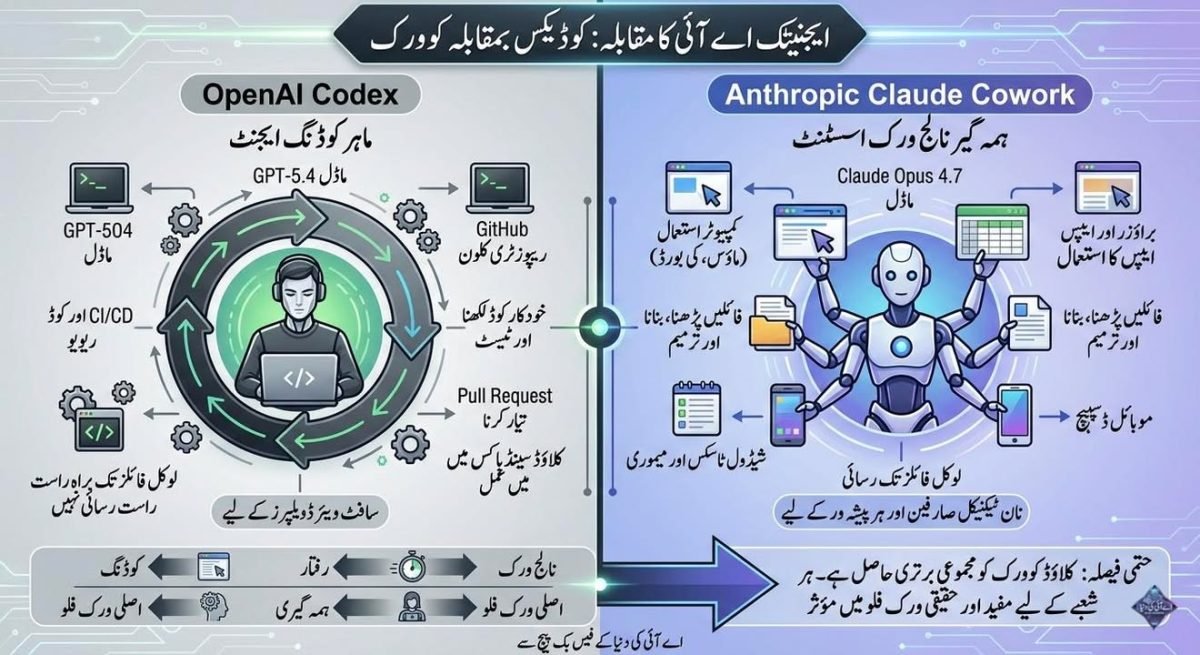 کوڈیکس یا کوورک؟