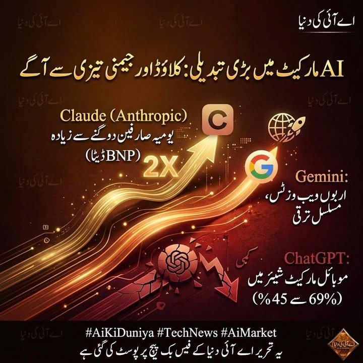 اے آئی مارکیٹ میں تبدیلی: Claude اور Gemini تیزی سے آگے
