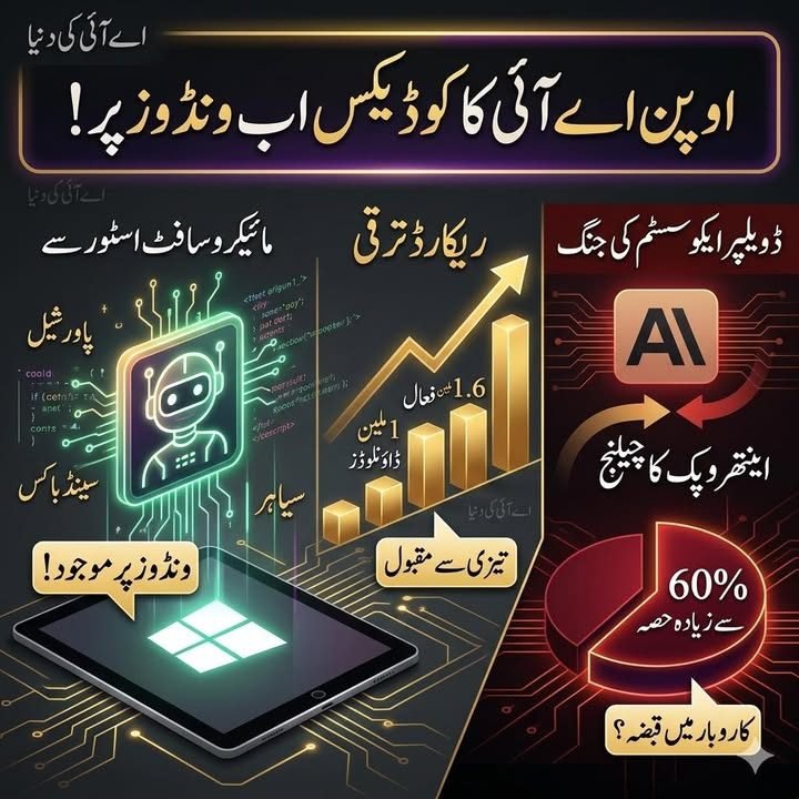 اوپن اے آئی نے اپنے اے آئی کوڈنگ ٹول Codex کی ونڈوز ایپ جاری کر دی ہے، جس سے یہ ٹول اب…