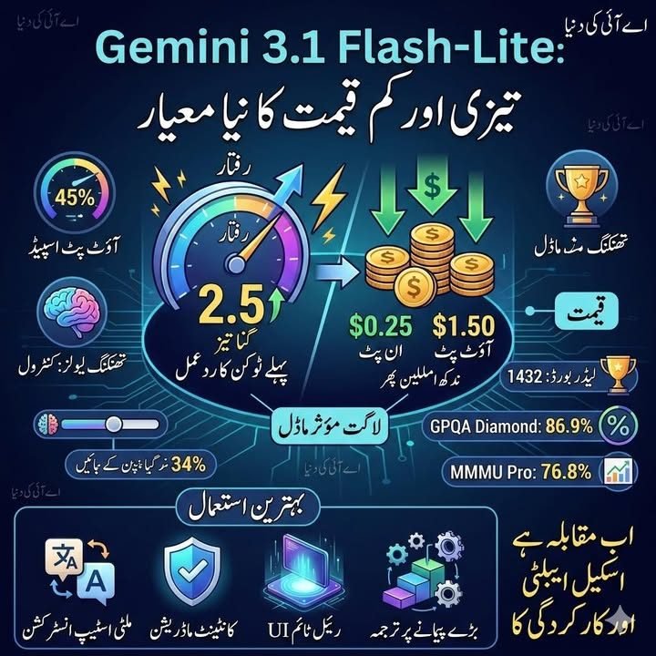گوگل نے کم قیمت مگر تیز ترین Gemini 3.1 Flash-Lite متعارف کرا دیا