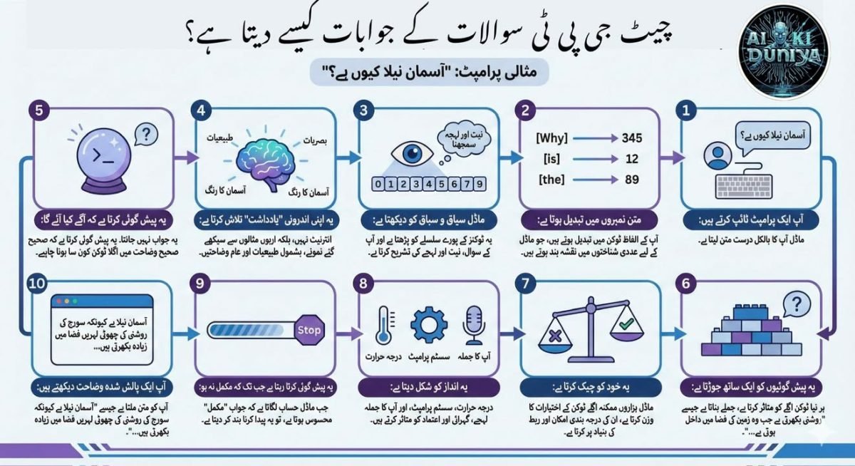 چیٹ جی پی ٹی سوالات کے جوابات کیسے دیتا ہے؟۔